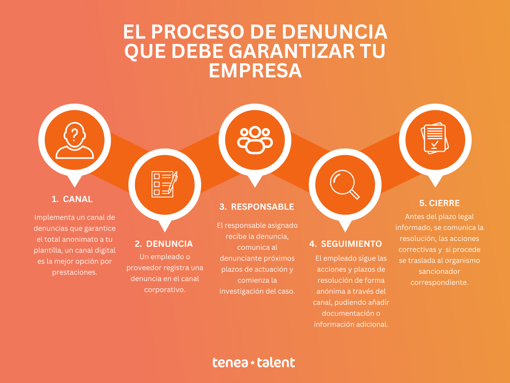 proceso canal de denuncias